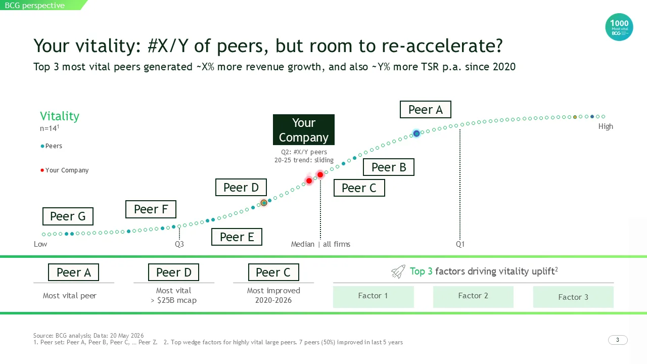 Sample slide from the BCG Vitality Scorecard — one of many in the deliverable